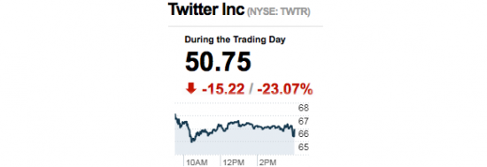 Twitter loses billions due to bad design
