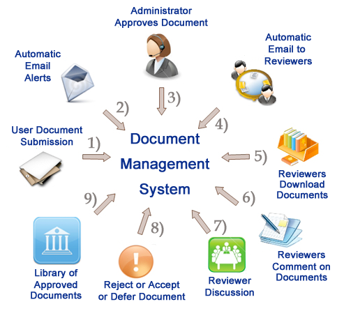 Document Management Solutions In Santa Fe Springs Ca