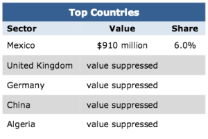 Top Countries to Export 