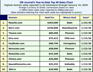 Domain Name Sales 2020s